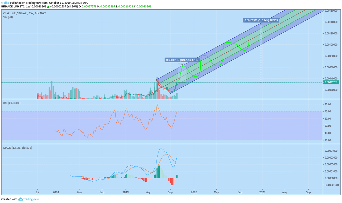trollta's tweet photo. Plebs in disbelief. $LINK clearly showing over 300% gains by end of year. Anyone who disagrees is trying to push the price back down so they can accumulate more or because they're mad they missed out so far.

Crypto Twitter is full of idiots. https://t.co/BWETMRANUv