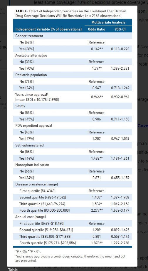 PeterNeumann11's tweet image. New @TuftsCEVR paper in @AJMC_Journal led by @jchambers241. Orphan drugs with higher prevalence and budget impact are more likely restricted by US health plans. tinyurl.com/y5pn48em #orphandrugs #drugcoverage #RareDisease @RareDiseases