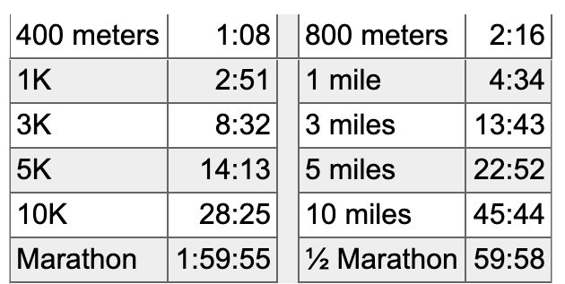 How long could you keep up with Kipchoge tomorrow? 400m? 800m? Maybe 1K all out? A rare few could hang on for 1 mile. Here's how to watch him run this fast for 26.2 podiumrunner.com/kipchoges-159-…