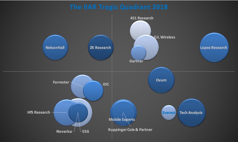 Check the @IIAR Tragic Quadrant 2018 by @lludovic feat. @451Research @ejlwireless @esg_global @EverestGroup @Forrester @Gartner_inc @HFSResearch @IDC @kuppingercole @MaribelLopez @MobileExperts1 @NHInsight @Novarica @Ovum… analystrelations.org/2019/10/11/the…