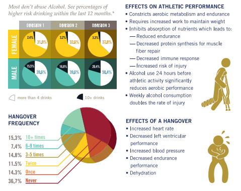 It’s National Collegiate Alcohol Awareness Week. DYK? Alcohol use 24 hrs before athletic activity significantly reduces aerobic performance. bit.ly/2AJaQ68 #alcoholawareness