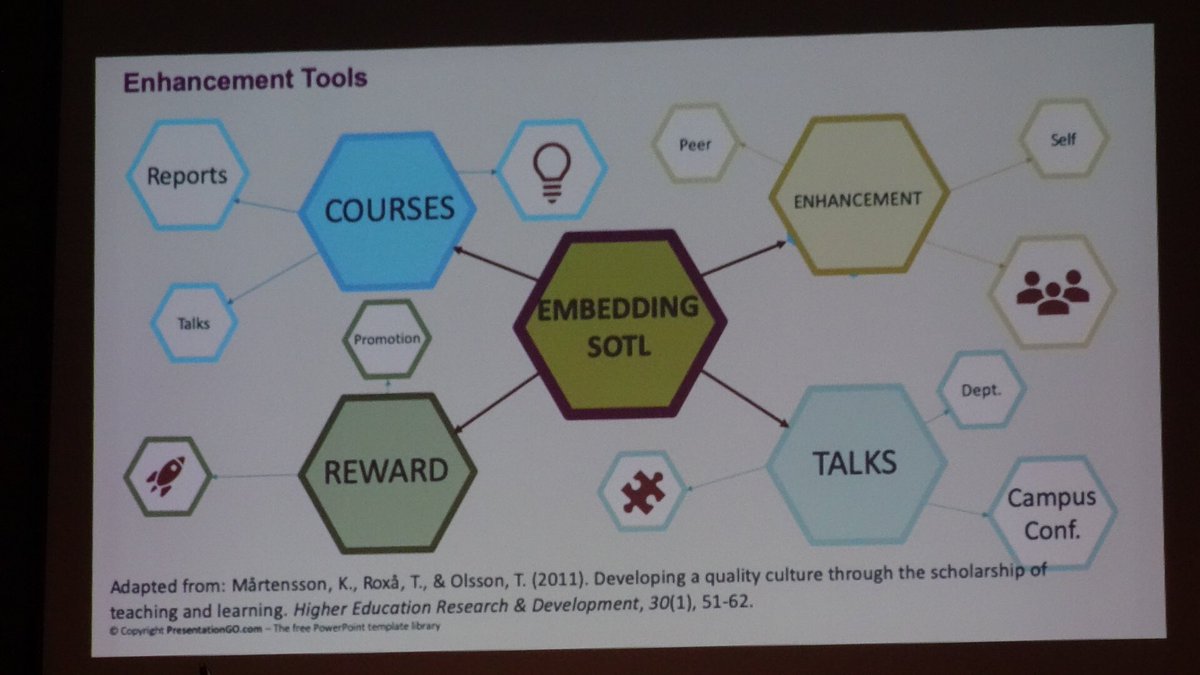 DBTrowsdale's tweet photo. Fascinating talk about esteem levels between Academic and Teaching roles in UK HE and how addressing SOTL issues could move things forward such as definition of scholarship, support(mentor,pathways), funding, reward (promotion) @samjnolan #issotl19 #esltis @leedsteaching https://t.co/SMkRO03hre