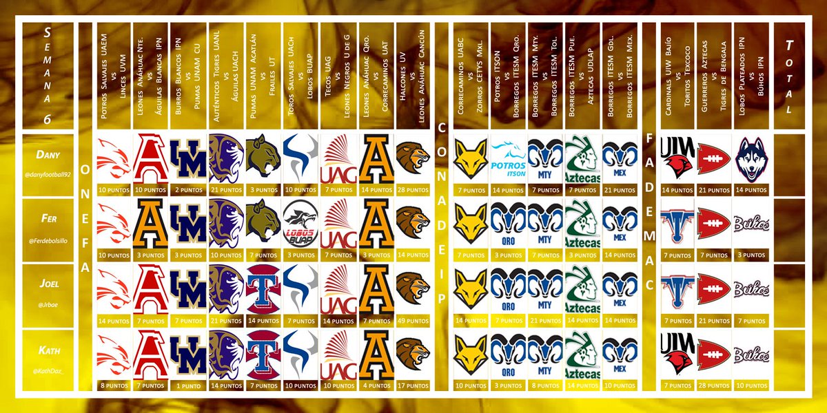 KathDaz_'s tweet photo. ¡Al fin!
#Semana6 de la #LigaMayor2019 y los #PicksLM19 están que arden. 🥵🙌🏻🏈

Es una semana complicada donde las predicciones son traicioneras.😬🤯
¡Cuéntanos!
¿Qué tal tus picks? ¿Son por corazonada o son fríos y calculadores?🤔📝

#ONEFA #CONADEIP #FADEMAC https://t.co/MgbVlj0oAr