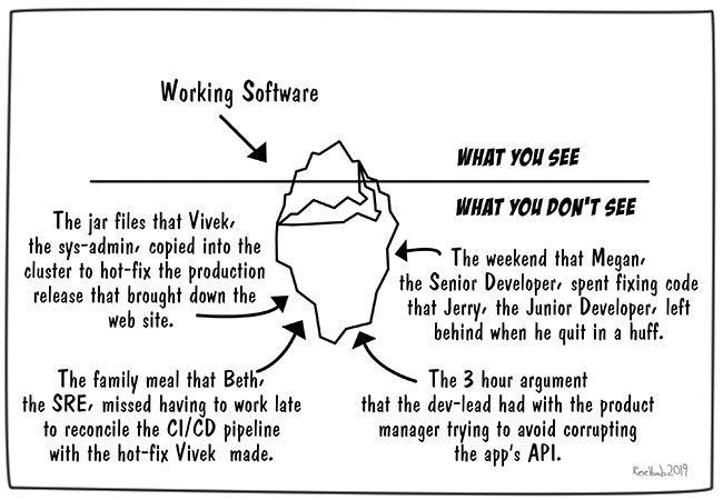 devopsdotcom's tweet photo. Latest from ROELBOB.   @3wlCartoon The Iceberg of Software Development https://t.co/W8Z5Lgff4q https://t.co/56Po49t4KF