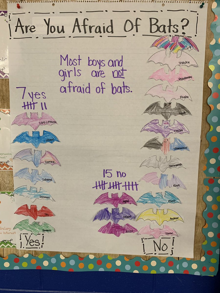 JLessway's tweet photo. Most of us are no longer afraid of bats after learning some fun facts and reading today! #batfun #mathandreading https://t.co/q6uW1MM3eP