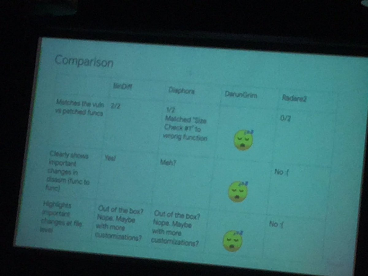 evm_sec's tweet image. She finds #BinDiff wins, beating #Diaphora....sorry @matalaz.  😁She has lots of good things to sat abt Diaphora tho.