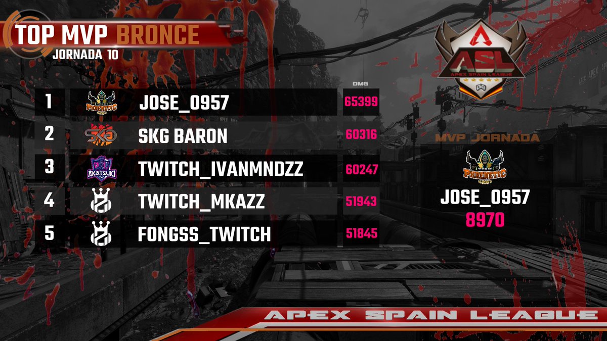 🔴RESULTADOS🔴

Clasificaciones de División BRONCE, tras disputarse la 10º jornada de liga