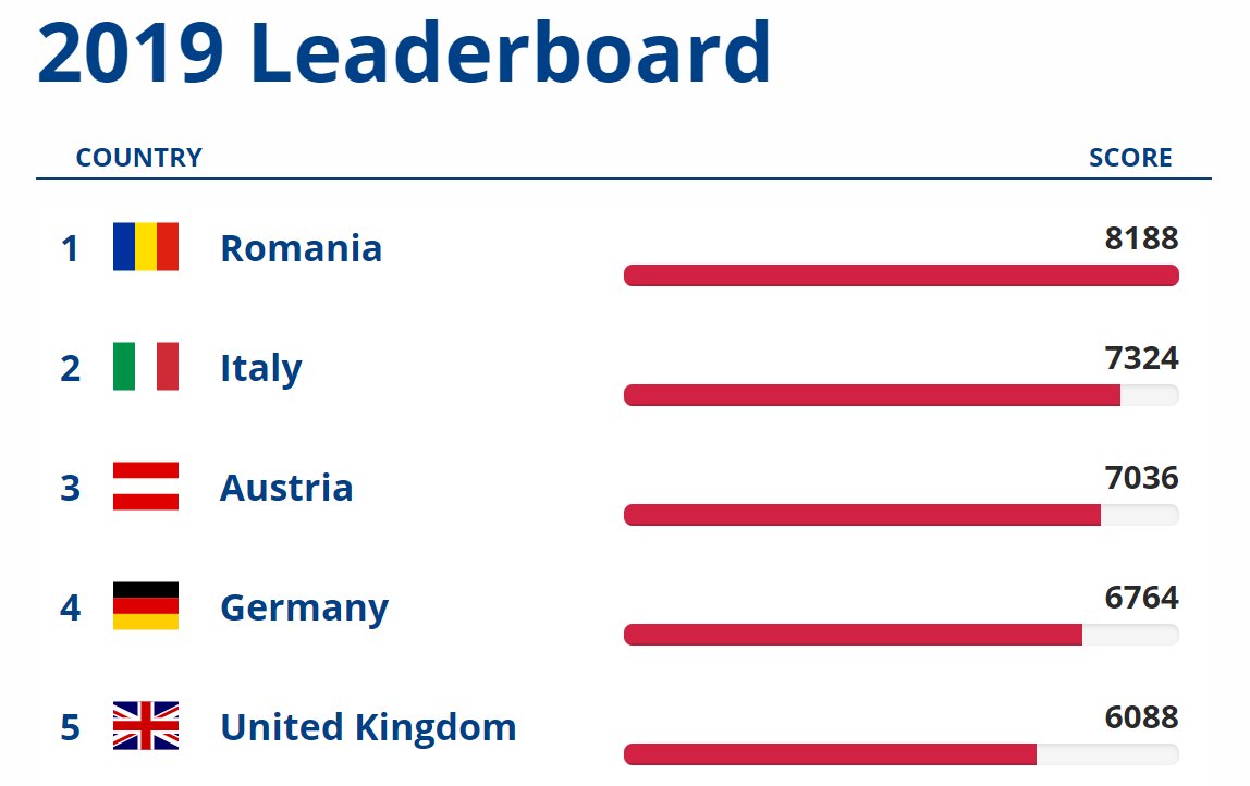 We got 2nd place at the European Cyber Security Challenge 2019! GG team Italy 🇮🇹 ⁦<a href="/CyberChallengIT/">CyberChallengeIT</a>⁩! Also congratulations to 1st 🇷🇴 <a href="/ECSC_Romania/">ECSC_TeamRomania</a>, 3rd 🇦🇹 <a href="/TeamAustriaECSC/">Team Austria ECSC</a>, 4th 🇩🇪 <a href="/C_S_C_G/">CSCG</a> and 5th 🇬🇧 @Cyberchallenge - #ECSC19 #TeamItaly