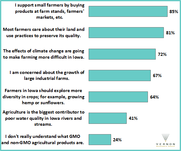 VernonResearch's tweet photo. Below are the results for agricultural statements we asked IOP members. The percentages are people who agreed with the statement. The only divisive topic was about agriculture's contribution to water quality, with 34% disagreeing (there was also a "no opinion" option). https://t.co/OwJ84VYE9X