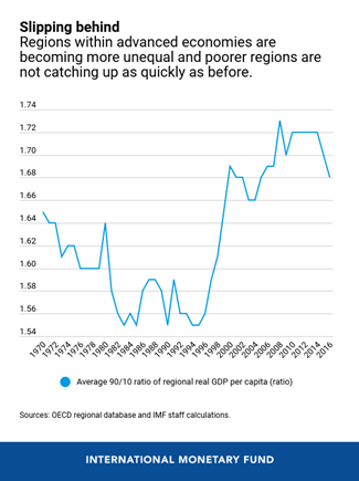 IMFNews's tweet photo. Regional differences within #AdvancedCountries have been creeping up gradually since the late 1980s and poorer regions are being left behind. Read our #IMFBlog #WEO https://t.co/u1UAO2vQ8V https://t.co/1xPg9mwljp