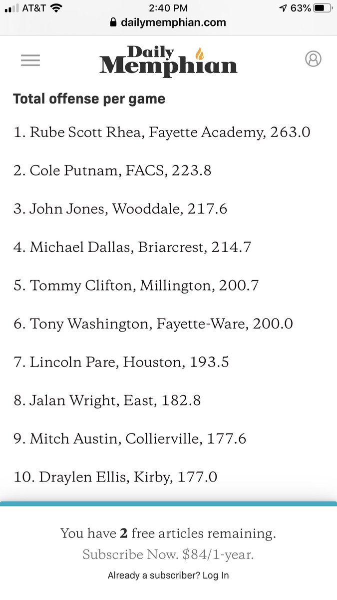 3 <a href="/QBC_Memphis/">QB Country Memphis</a> guys in the top 10 of total offense a game. 
3 of the top 2020 QBs in the state. 
1. FA QB <a href="/RubeRhea/">RubeScottRhea</a> 
2. FACS QB <a href="/cole_putnam/">Cole Putnam</a> 
10. Kirby QB &amp; AP commit @Draylen_Ellis5 

Proud of you boys! Finish strong.