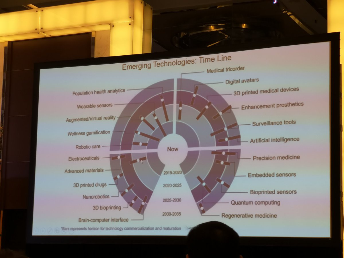 tulunsokit's tweet photo. Plenary session Dr Metha 
Timeline of emerging technologies and it's impact on healthcare.
He suggests radiologists and surgeons might be replaced by automation before nephrologists #AKICRRT2019 https://t.co/GvkVZeGL20
