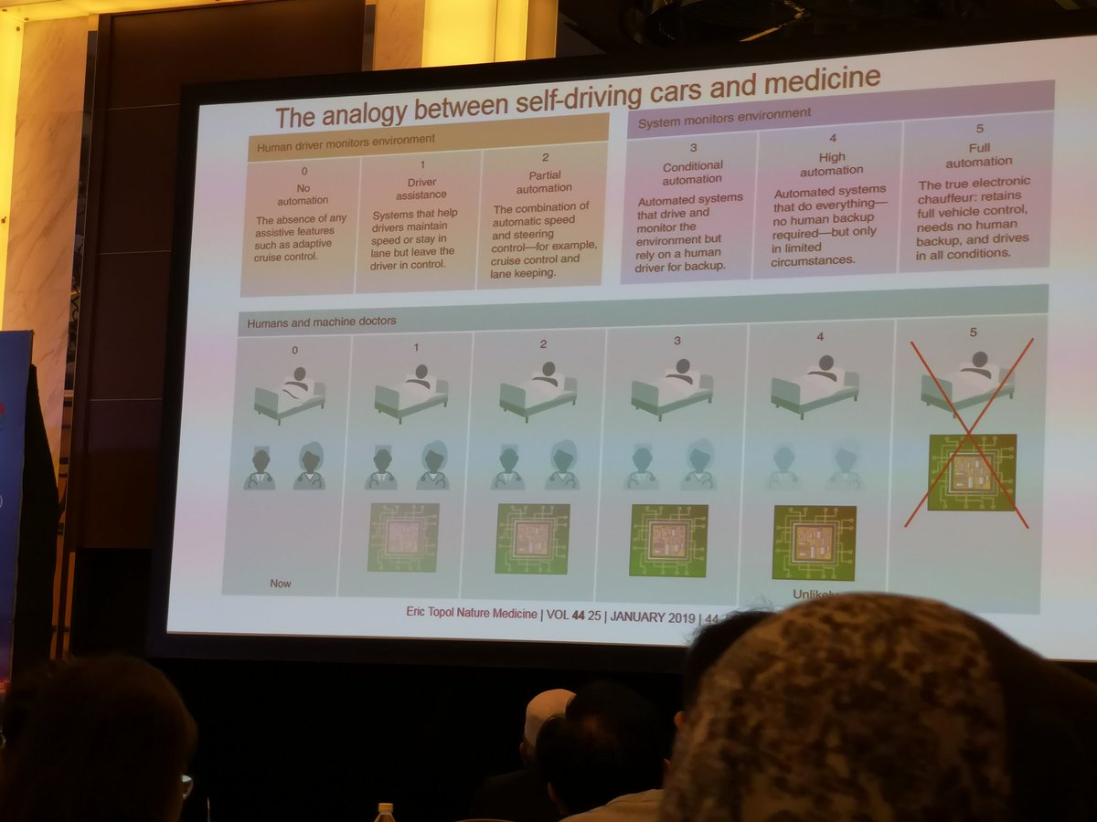 tulunsokit's tweet photo. Plenary session Dr Metha 
Timeline of emerging technologies and it's impact on healthcare.
He suggests radiologists and surgeons might be replaced by automation before nephrologists #AKICRRT2019 https://t.co/GvkVZeGL20