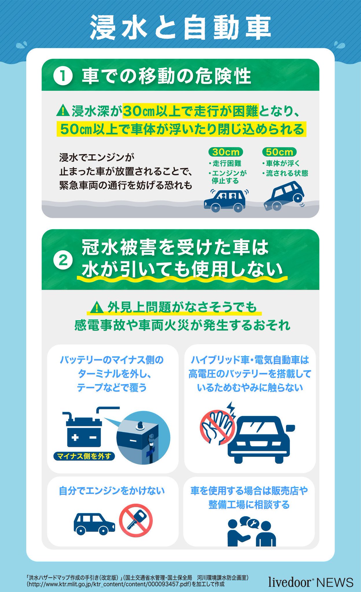 ライブドアニュース 台風19号情報 浸水 冠水時の車についての注意ポイント 浸水深が30cm以上で車 の走行が困難になります また 水が引いたあとも 見た目上問題がなさそうであってもエンジンをかけると破損や感電の危険があるため 使用せず販売店など