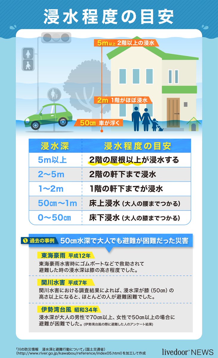 ライブドアニュース 台風19号情報 浸水 冠水時の車についての注意ポイント 浸水深が30cm以上で車の走行が困難になります また 水が引いたあとも 見た目上問題がなさそうであってもエンジンをかけると破損や感電の危険があるため 使用せず販売店など