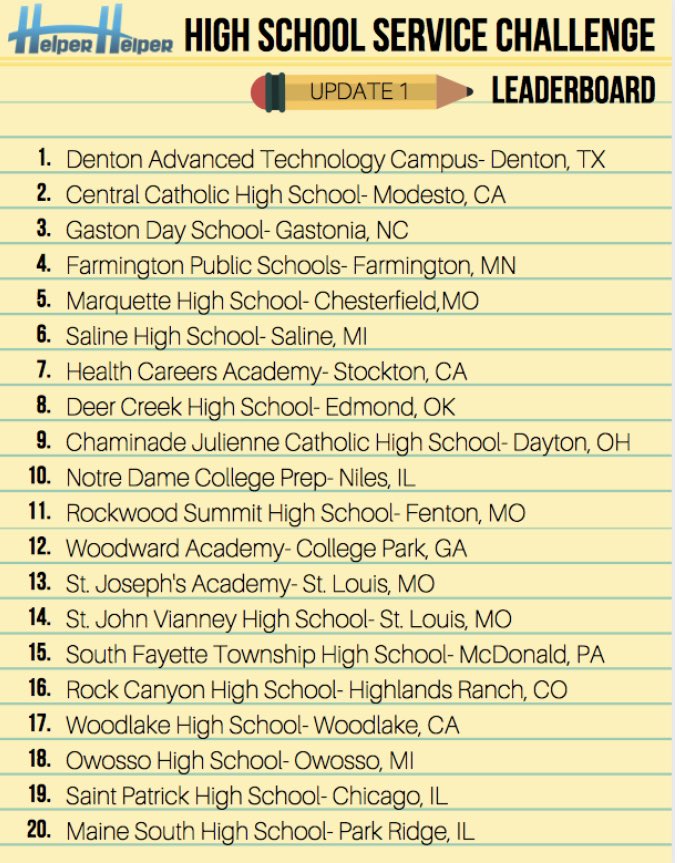 October is all about service. Here’s where ⁦<a href="/SalineHS/">Saline High School</a>⁩ stands in the national rankings: #6!
Thanks to ⁦<a href="/SalineSCE/">Saline SCE</a>⁩ ⁦<a href="/keyclubsaline/">SHS Key Club</a>⁩ and ⁦<a href="/saline_stuco/">SHS Student Council</a>⁩ for participating. Let’s keep up the service! #SASCompass