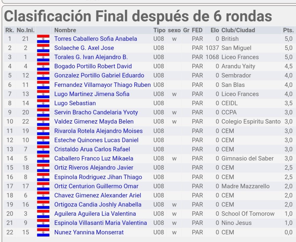 kaissapy's tweet photo. Si pueden verlo, pueden serlo. 

Ella es mi alumnita Sofía Torres Campeona Nacional Sub 08 y el mes pasado se consagró Campeona Escolar Mercosur Absoluta (delante de los varones). Pocas veces se ve eso en el ajedrez que una niña gane un torneo absoluto.
@PlanPy

#ninasalpoder https://t.co/pd36Ac6SyE