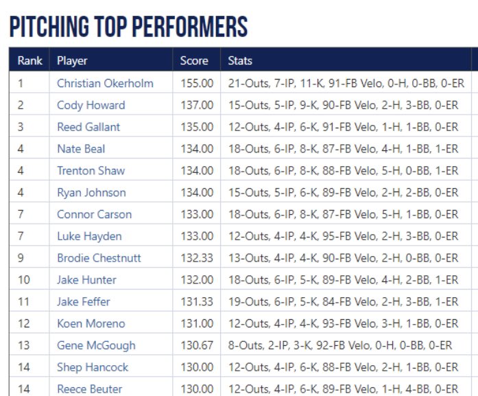 WOW! What a day for 2021 <a href="/COkerholm/">Christian Okerholm</a> claiming the top spot at the <a href="/PerfectGameUSA/">Perfect Game USA</a> WWBA! #pitcherspitch