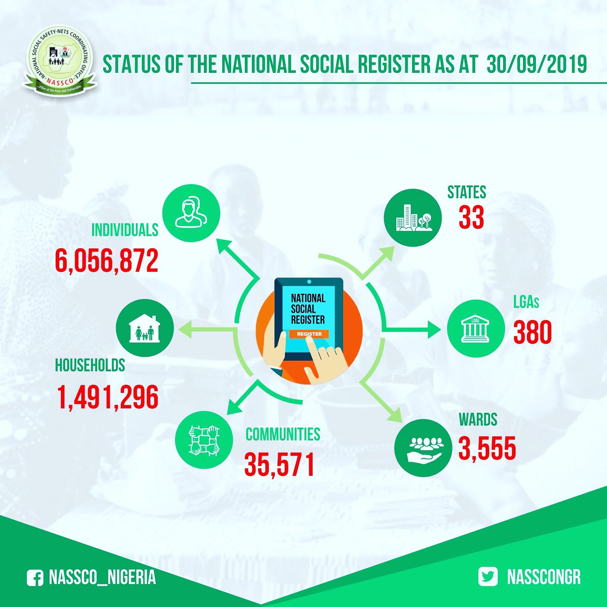 iapera's tweet photo. President Buhari's policy to lift 100 million Nigerians out of poverty in ten years starts with identifying those most in need of Social Protection. It's why our teams work hard targeting the poor &amp; vulnerable for enrolment into Nigeria's National Social Registry. https://t.co/KAWN1eVNv9