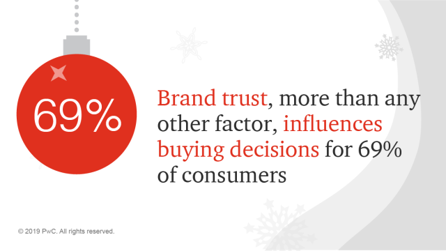 Fab_i_'s tweet photo. Brand trust is the biggest #holidayshopping influencer. Learn why this has been the case for several years. https://t.co/5AEMxAvrfe https://t.co/JQgyWUd6es