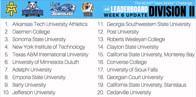 Leaderboard update - Week 6: Division II #BeAHelper #communityservice 
<a href="/D2SAAC/">Division II SAAC</a>