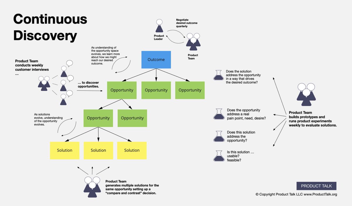 5.  @ttorres "opportunity solution tree" explores the connectivity between different input-->outputs, at different resolutions. Yet another valuable way to explore the tree.  https://miro.com/blog/mapping-product-teams-teresa-torres/