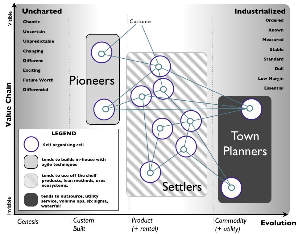 11. Or consider  @swardley's Pioneer, Settler, Town Planner (...“a derivative of Robert X. Cringely’s description of companies as Commandos, Infantry & Police")P,S,TP have different strengthsNotice it overlayed on a Wardley Map which is in itself another type of map.