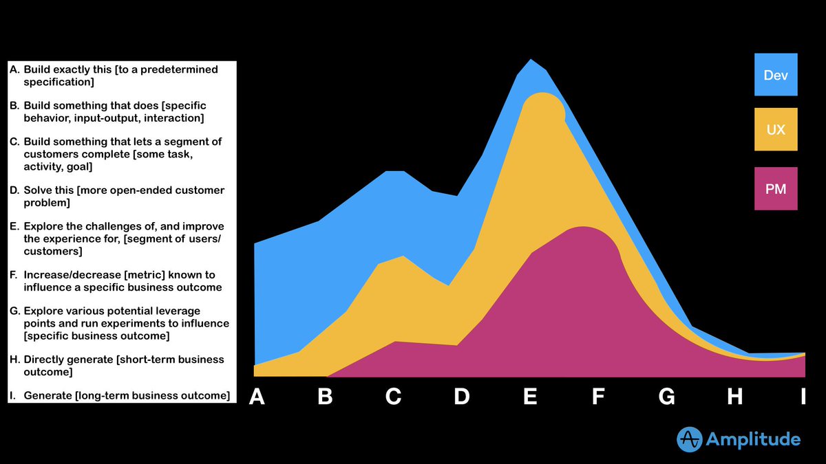 2. Who tackles what varies. Take this example from an organization. You can see it is a spectrum. The types of missions we tackle vary. A team might start with "G" to figure stuff out, but once they've gotten their groove, focus much more on C and D.Try mapping your work!