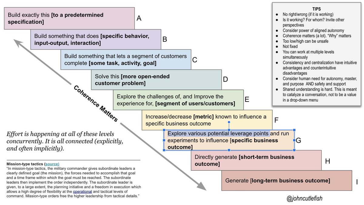 So here's a little prod dev lesson ... 1/14 At any given time, you'll have all levels of work in this diagram (A-I) happening simultaneously. All connected. The connections may be implicit...or obstructed and/or opaque or flimsy...but they're there. @Amplitude_HQ  #prodmgmt