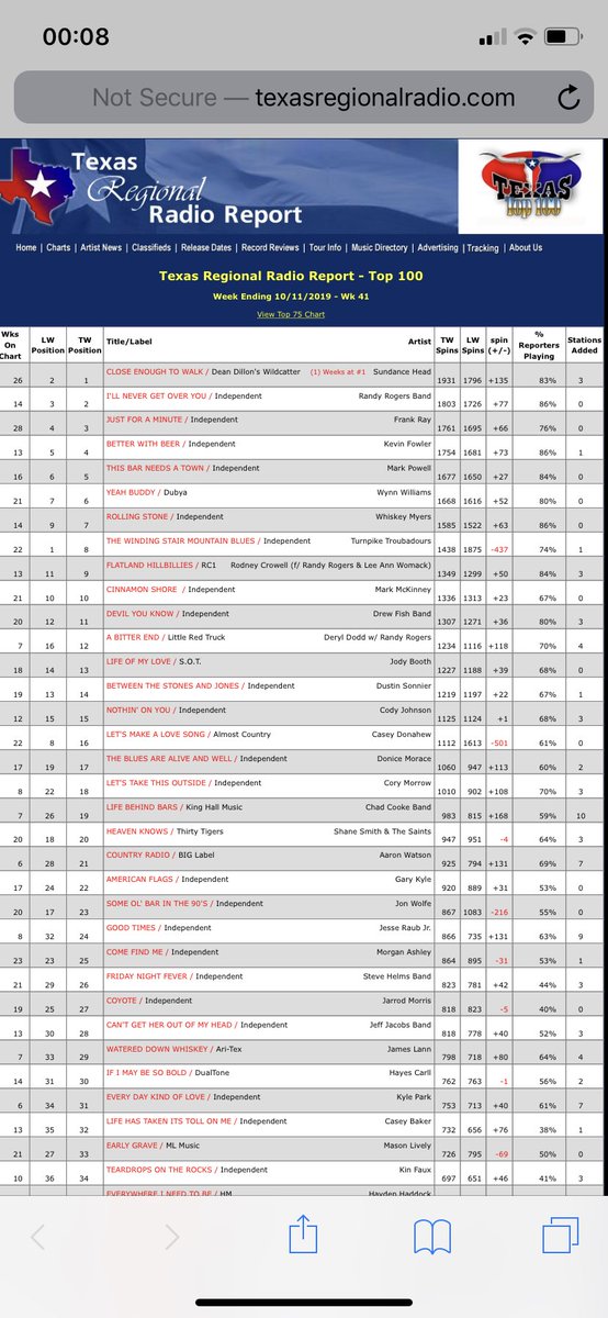 russko28's tweet photo. Yo #FAMBASE just in case you ain’t heard, our boy @SundanceHead has made it to number 1 at #TexasRadio for the FOURTH time! 13 Years, How I Want To Be, Everything To Lose and now #CloseEnoughToWalk from #StainedGlassAndNeon - big congratulations to everyone involved https://t.co/ROpNGf0qeJ