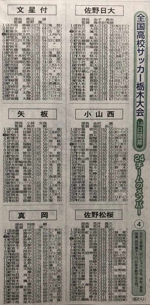とまき على تويتر 第98回全国高校サッカー選手権栃木大会 10 14 11 9 今日の新聞には展望らしき解説も載っています 明後日開幕 楽しみにしています 今日の下野新聞より 24チームのメンバー 真岡ブロックですね 文星芸大附 佐野日大 矢板 小山西 真岡 佐野松 とまき على تويتر 第98回全国高校サッカー選手権栃木大会 10 14 11 9 今日の新聞には展望らしき解説も載っています 明後日開幕 楽しみにしています 今日の下野新聞より 24チームのメンバー 真岡ブロックですね 文星芸大附 佐野日大 矢板 小山西 真岡 佐野松