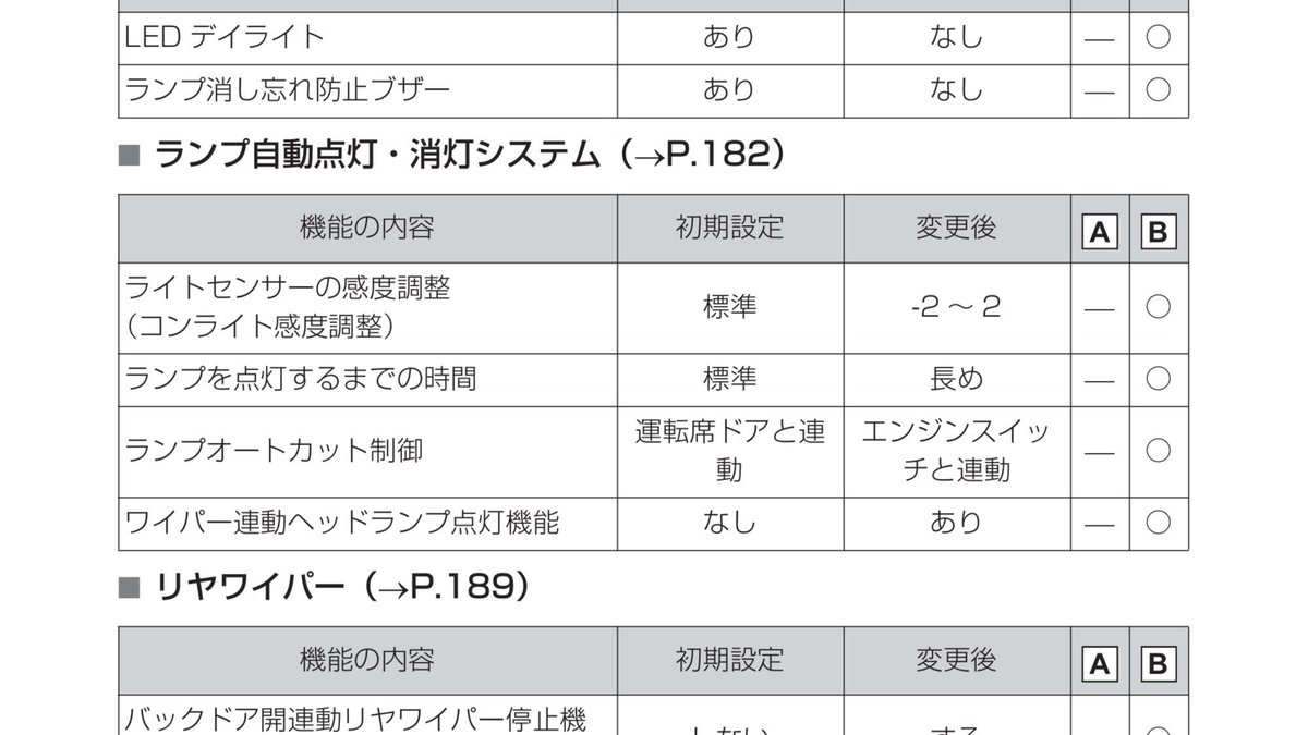 いわっき 最近のスバル車も ライトのスイッチが Auto の時に ワイパーを約9回以上作動させると ヘッドランプが自動で点灯しますね オートライト いわっき 最近のスバル車も ライトのスイッチが Auto の時に ワイパーを約9回以上作動させると ヘッドランプが自動で点灯しますね オートライト