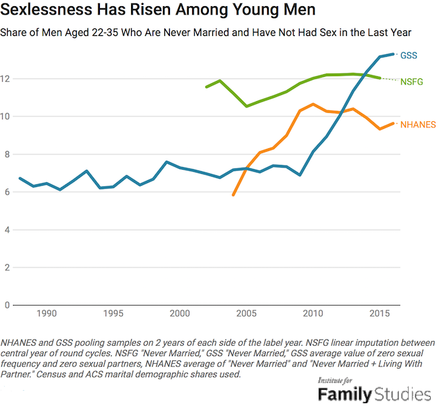 Generational Windowpane On Number Of Sex Partners