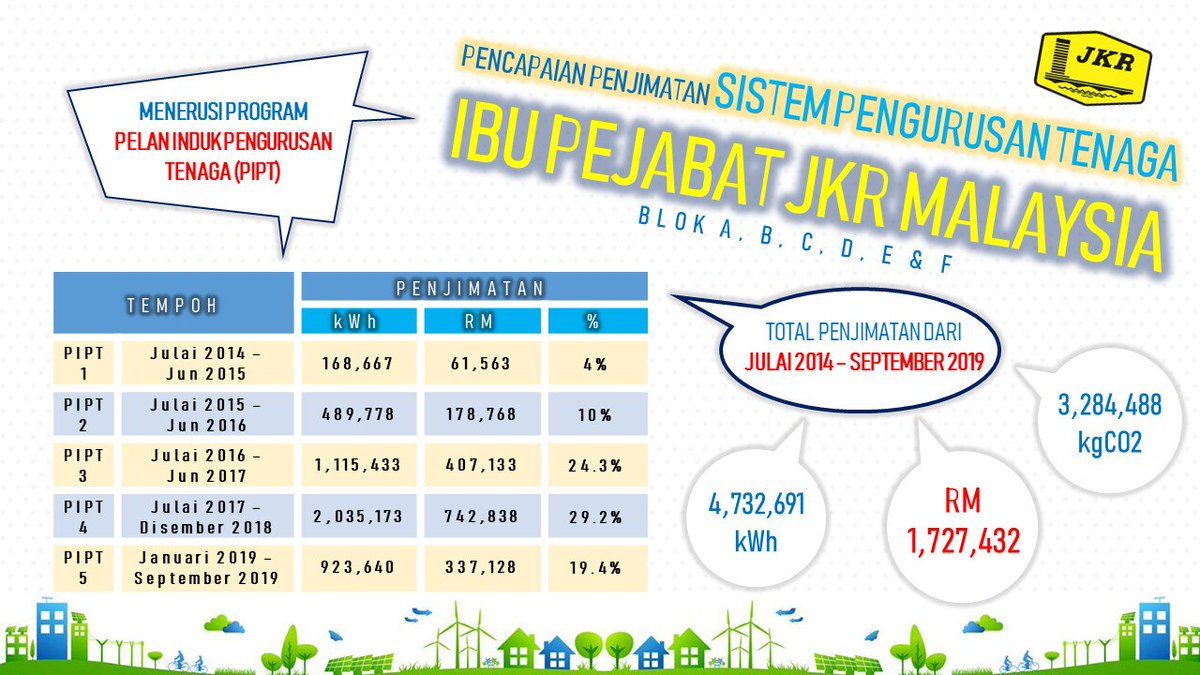 Pencapaian Penjimatan Tenaga di Bangunan Ibu Pejabat <a href="/JKRMalaysia/">JKR Malaysia</a>
Dari Julai 2014 - September 2019 adalah sebanyak :
kWh : 4,732,691
RM : 1,727,432.00
kgCO2 : 3,284,488
Syabas kepada Pasukan SPT 👍👍👍 <a href="/CASKT_JKR/">Cawangan Alam Sekitar & Kecekapan Tenaga JKR</a> <a href="/csfbjkr/">CSFB JKR</a> <a href="/JKR_CKM/">JKR CAW. KEJ. MEKANIKAL</a> <a href="/JKRElektrik/">Cawangan Kejuruteraan Elektrik Ibu Pejabat</a> <a href="/CawanganArkitek/">Cawangan Arkitek</a>