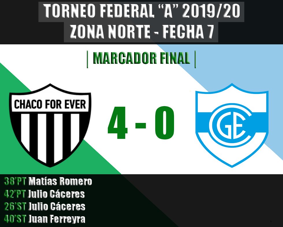#TorneoFederalA

For Ever aprovechó los nervios de Gimnasia de Concepción y lo goleó: fue 4 a 0 con dos de Cáceres, uno de Romero y otro de Ferreyra. Primer triunfo en casa. La próxima fecha Irá contra Defensores en Villa Ramallo.