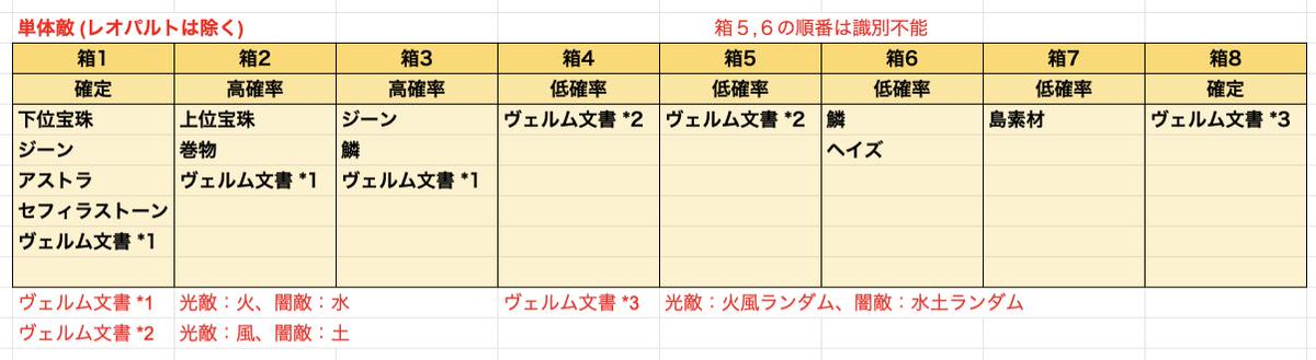 音黒くろ 治癒の錬金術師 ドロップ検証 アーカルム 単体敵 レオパルトを除く アストラやセフィラストーンは箱１からの抽選になります そして 団サポ 風見鶏 のみの環境では箱1 8が確定ドロップとなります ヘイズや文書が欲しい限りでなければ