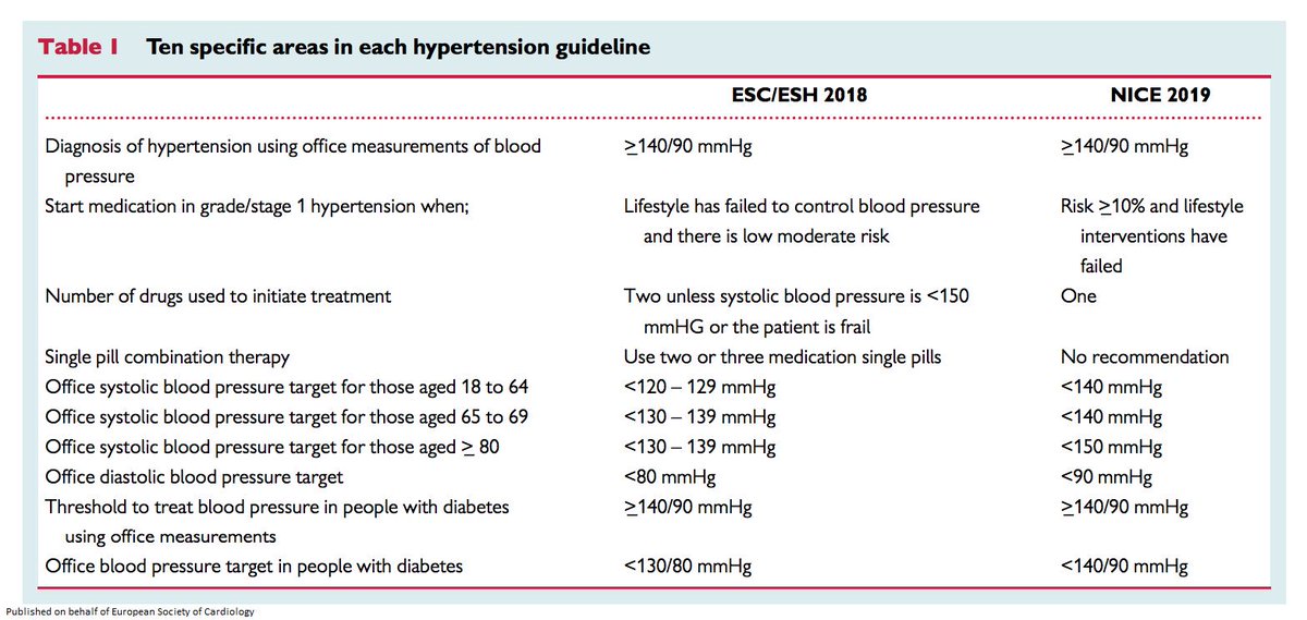 European Society of Cardiology Journals (@esc_journals) on Twitter photo 2018 ESC/ESH and 2019 NICE hypertension guidelines in perspective - how and why they differ bit.ly/2M4hCde
<a href="/escardio/">European Society of Cardiology</a> #EHJ <a href="/TomLuscher/">CardioTomLuscher</a> #cardiotwitter #ESCYoung 2018 ESC/ESH and 2019 NICE hypertension guidelines in perspective - how and why they differ bit.ly/2M4hCde
<a href="/escardio/">European Society of Cardiology</a> #EHJ <a href="/TomLuscher/">CardioTomLuscher</a> #cardiotwitter #ESCYoung