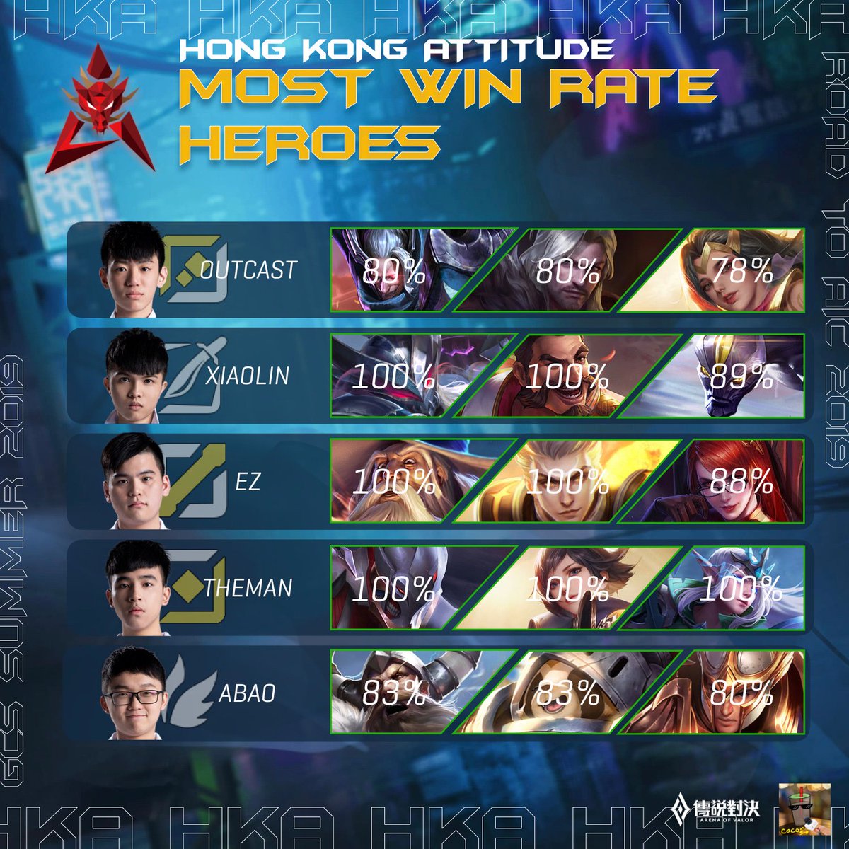 ajwatt031's tweet photo. รอบชิงชนะเลิศของ GCS Summer 2019 ใกล้เริ่มขึ้นแล้วครับ โดยเป็นทาง ONE Team เจอกับ Hong Kong Attitude ในระบบ Best of 7! ติดตามชมได้ บ่าย2โมงเป็นต้นไป! #GCS2019 https://t.co/qfp1HS8hNL
