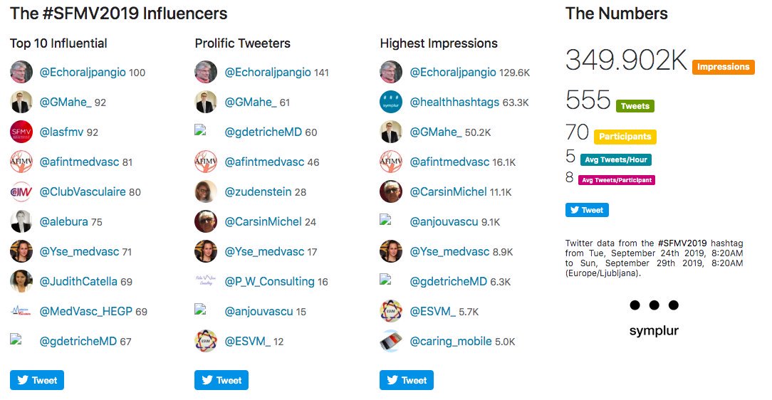 Guillaume Mahé MDPhD (@gmahe_) on Twitter photo Comparisons of the presence on #SoMe between <a href="/SVM_tweets/">Society for Vascular Medicine | SVM</a> and <a href="/ESVM_/">European Society of Vascular Medicine</a> and <a href="/lasfmv/">SFMV</a> Comparisons of the presence on #SoMe between <a href="/SVM_tweets/">Society for Vascular Medicine | SVM</a> and <a href="/ESVM_/">European Society of Vascular Medicine</a> and <a href="/lasfmv/">SFMV</a>