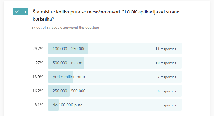 glookmeapp's tweet photo. [ANKETA] Nismo želeli da vas držimo u neizvesnosti sve do sledeće nedelje. Odlučili smo da već ove objavimo rezultate ankete.

U prilogu možete videti rezultate ankete. A tačan rezultat glasi - Glook se otvori preko 500 000 puta u toku mesec dana. https://t.co/6x4VhGsuMK