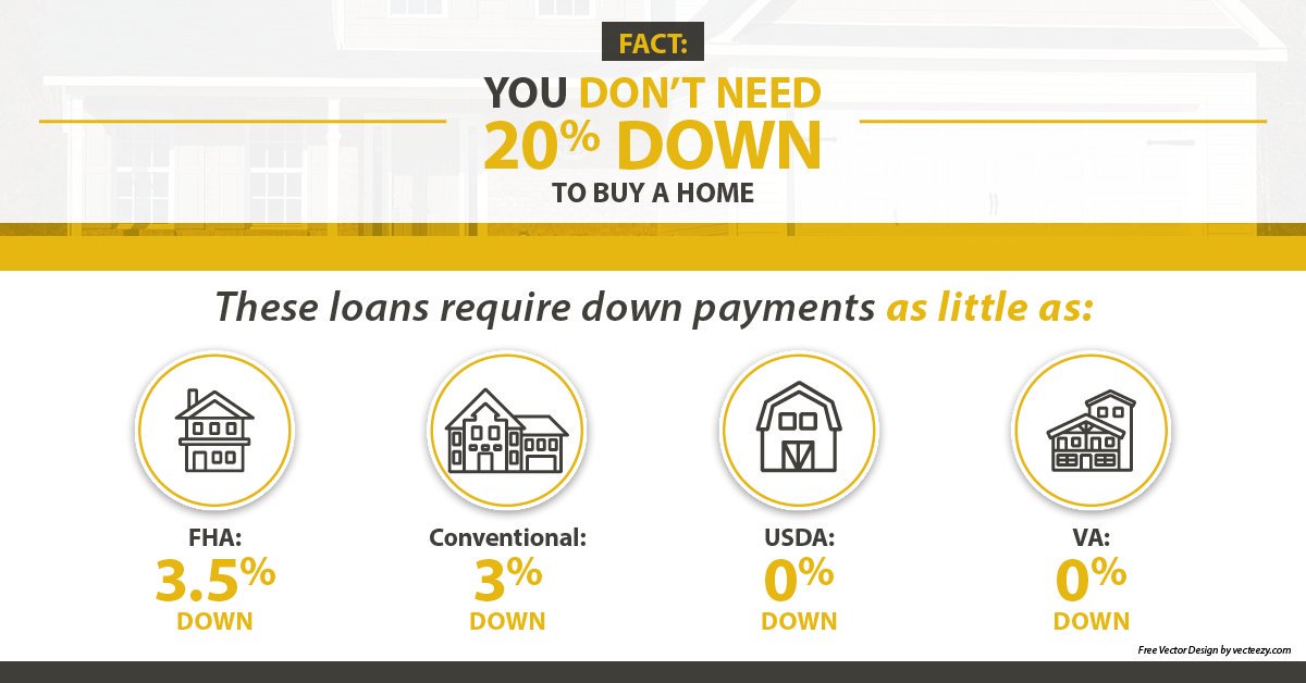 Don't have 20% to put down on a home? You're not alone. homeserviceslending.com/pages/low-and-… #mortgage #finance #money #lowdownpayment #nodownpayment