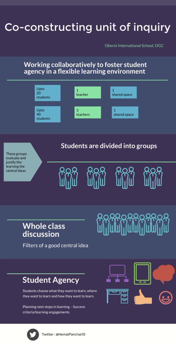 Created an infographic after understanding and implementing what co-constructing unit of inquiry might look like. The process &amp; essentials of co-constructing unit of inquiry. Are you ready yet? #learningenvironment #studentagency #collaboration #feedback #feedforward <a href="/ibpyp/">IB PYP</a>