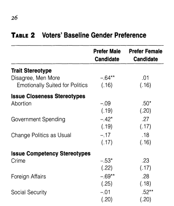  Os estereótipos de género e as eleições:Votantes, independentemente do sexo, preferem homens para lidar com questões relacionadas com Economia, Segurança e Política Externa; e preferem mulheres para lidar com a Saúde, Educação e Segurança Social. https://genderandpolitics.files.wordpress.com/2010/10/sanbonmatsu_2002.pdf