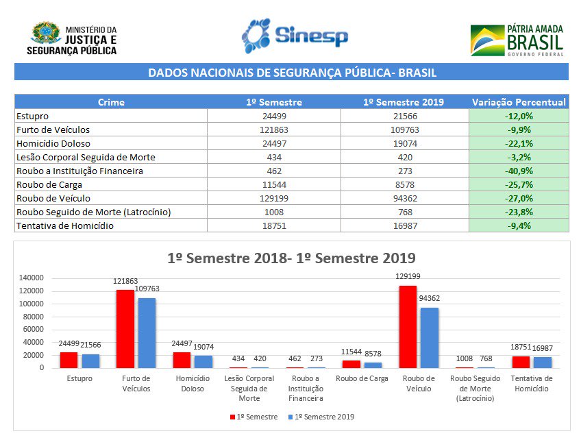 Dados do SINESP/MJSP sobre número de crimes no primeiro semestre de 2019 e comparação com mesmo período de 2018. Confirmada a queda adiantada por ONGs. Menos 5423 assassinatos. Roubos a bancos caíram 40%. Roubos a veículos, 27% (quem sabe adiante o seguro possa ser mais barato?).