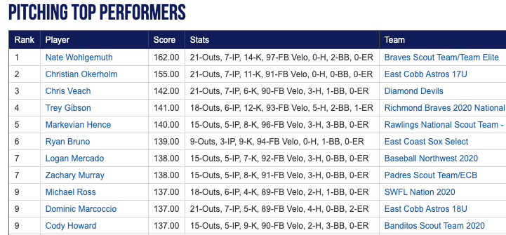 Perfect Game Tournaments tweet media