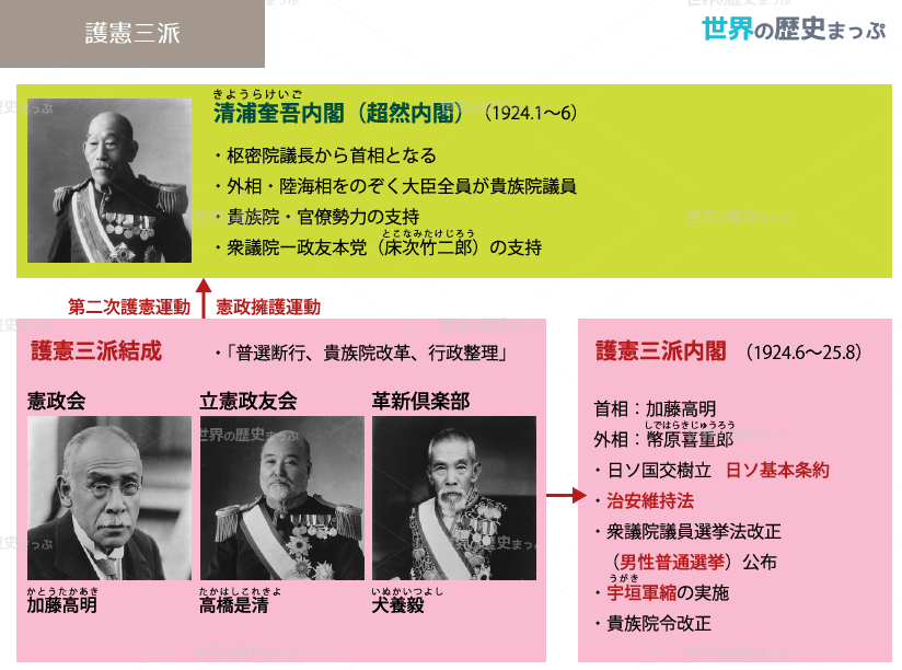 護憲三派内閣の成立 貴族院・官僚勢力を基礎に組閣した清浦内閣は超然