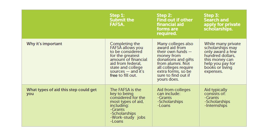 Four steps to getting financial aid: 
1️⃣ Submit the FAFSA
2️⃣ Find out if other forms are required
3️⃣ Apply to scholarships
4️⃣ Earn an entry to the $1,000 𝗖𝗼𝗺𝗽𝗹𝗲𝘁𝗲 𝘁𝗵𝗲 𝗙𝗔𝗙𝗦𝗔 𝗦𝗰𝗵𝗼𝗹𝗮𝗿𝘀𝗵𝗶𝗽 at spr.ly/60181ErkQ
▶️ Learn more: spr.ly/60191Erkv