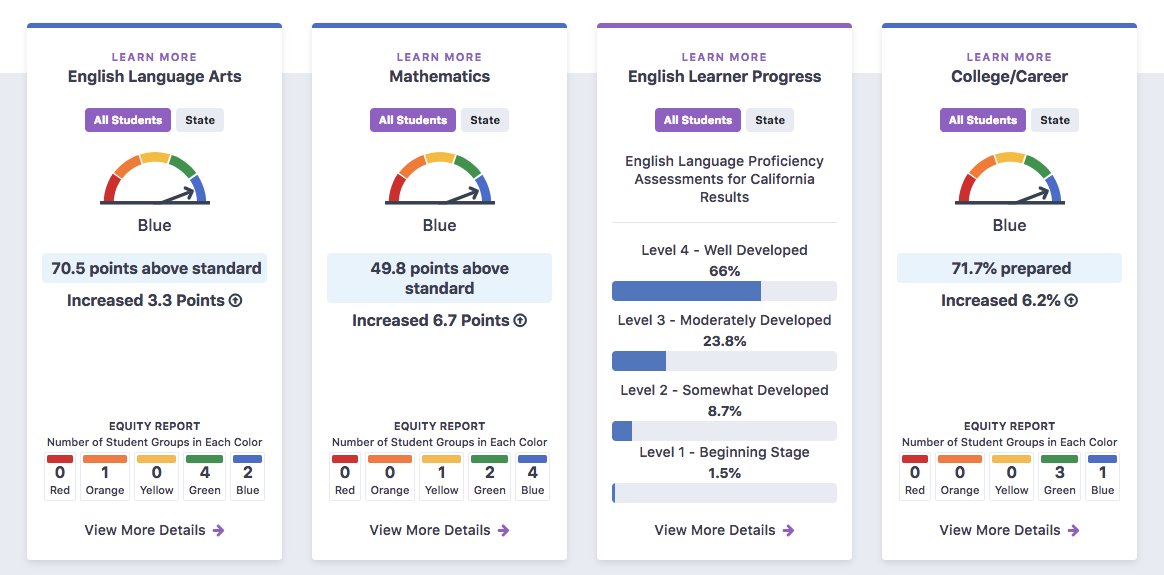 #OPUSD achieved the #highestratings possible in the following 4 areas: 1. English/Language Arts CAASPP scores 2. #Mathematics CAASPP scores 3. English Learner Progress 4. #College and #CareerReadiness. #californiadepartmentofeducation #california #socal #blueribbonschools