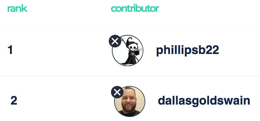 JoburgPHP's tweet photo. @DallasGoldswain You're second on the leaderboard right now! https://t.co/MR0wzb8DC5 https://t.co/4PhzA8hA0x