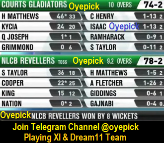 oyepick's tweet photo. NLCB Revellers vs Courts Gladiators 1st match Scorecard
NLR vs CGL Caribbean Women's T10
For 2nd Match #Dream11 prediction Join telegram - https://t.co/HQ6fwGzTQM
#NLRvCGL #CPL2019 #CPLT10 #T10 #CPLWT10 https://t.co/Qsrvkunk9d